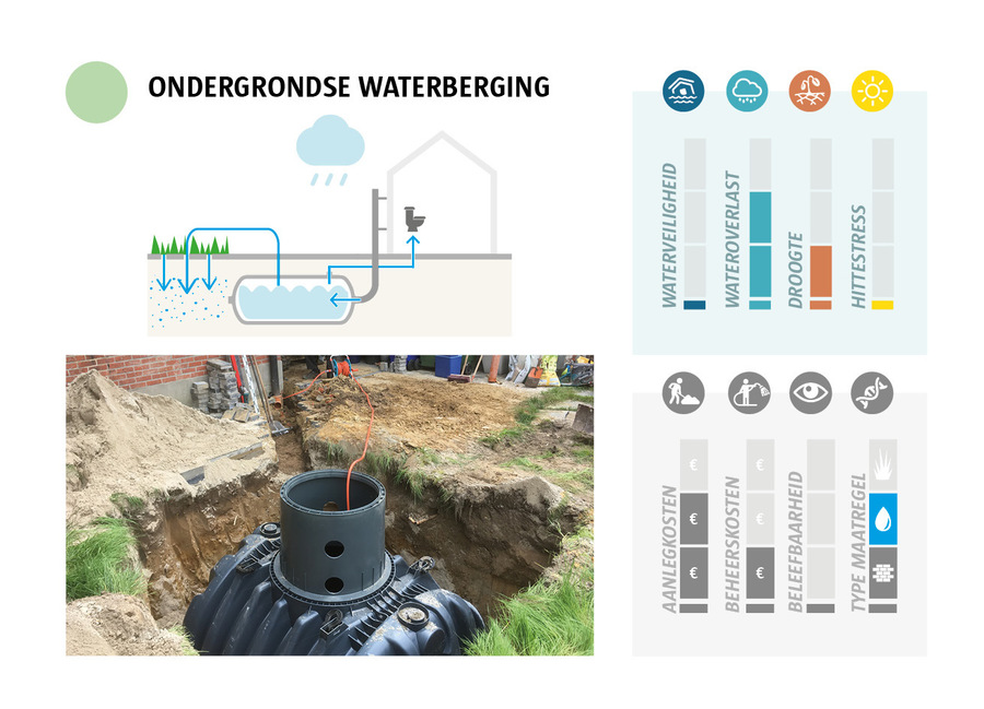 In een tuin wordt en ondergrondse watertank ingegraven, die aangesloten wordt op de toiletten. Grafieken geven aan dat deze maatregel goed helpt om wateroverlast tegen te gaan.